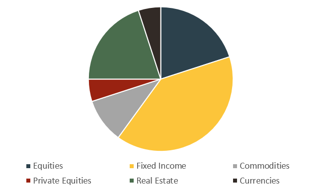 Balanced investment portfolio