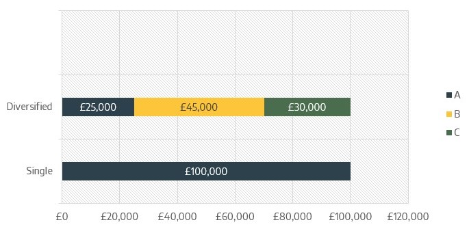 Comparing a diversified portfolio with an undiversified one
