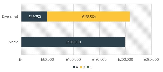 Comparing a diversified portfolio with an undiversified one