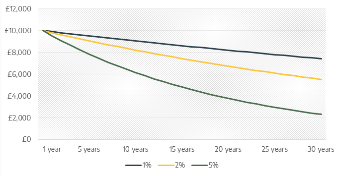 Effect of Inflation on Purchasing Power